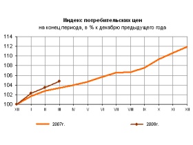 2007 and 2007 growth in consumer prices.  Source: gks.ru