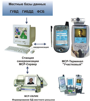 Police database flow chart.  Source: kbor.ru