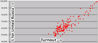 Voter turnout and % for United Russia