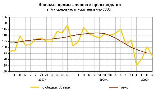 Manufacturing output index q1 2009.  source: gks.ru